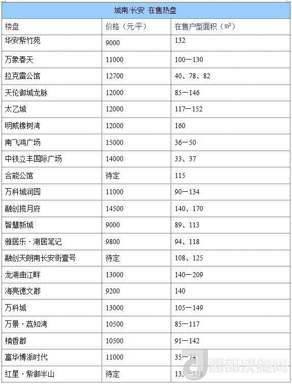 12月西安房價地圖：主城區(qū)11396元/平 剛需死心？