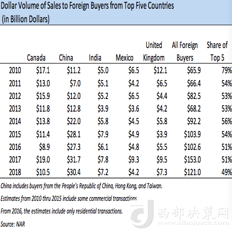 前五大在美買房國家歷年在美買房金額變化，中國從2013年起開始領(lǐng)跑 來源：NAR報(bào)告