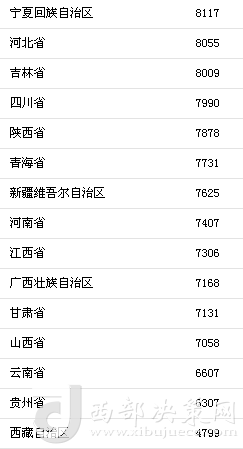 上半年31省區(qū)市人均消費支出。來自國家統(tǒng)計局