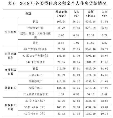 2018年各類型住房公積金個人住房貸款情況。